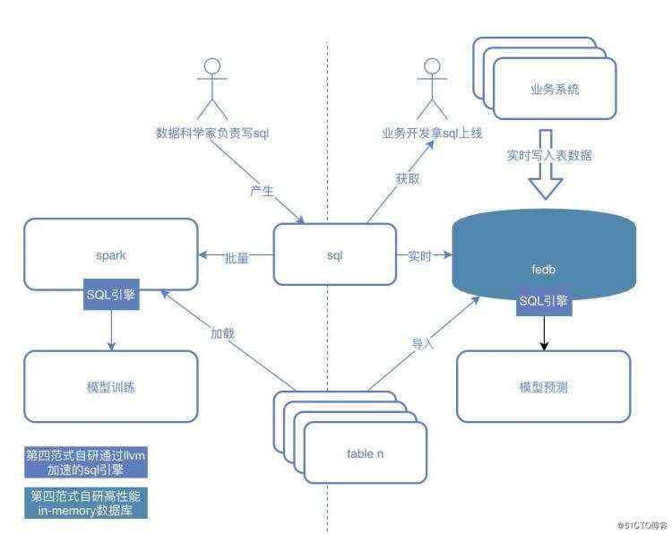 半小时，利用FEDB将你的Spark SQL模型变为在线服务