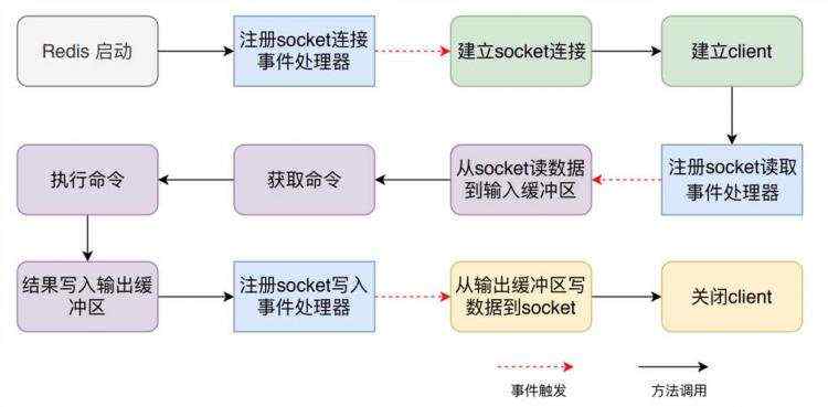 开发笔记:Redis 命令执行过程(上)