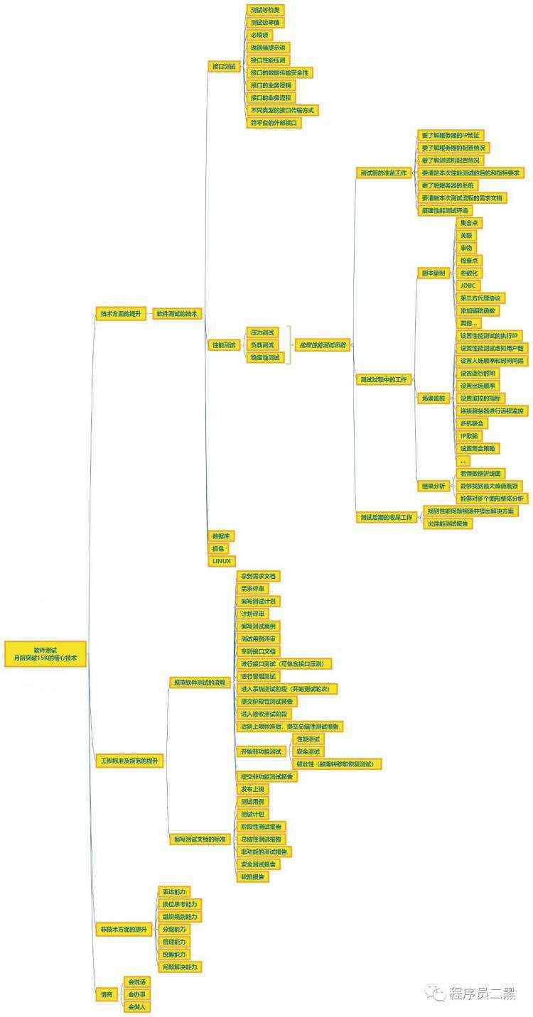 软件测试_15k的软件测试需要哪些技能？这都不知道？怪不得你只能拿 10K
