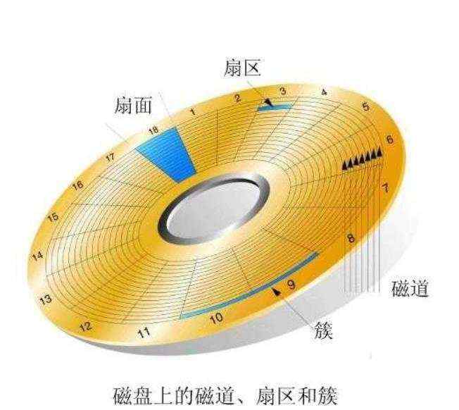 Linux磁盘管理指南：标准分区与Swap交换区配置