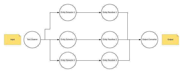 Service Dataflow patterns