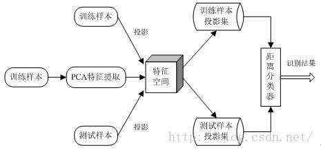 开发笔记:图像识别基于ORL数据库的PCA人脸识别系统matlab源码