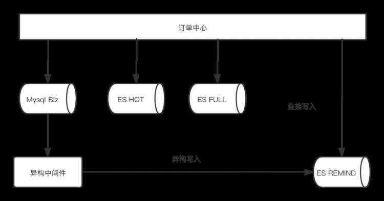 京东到家多数据源同步的架构设计与实践