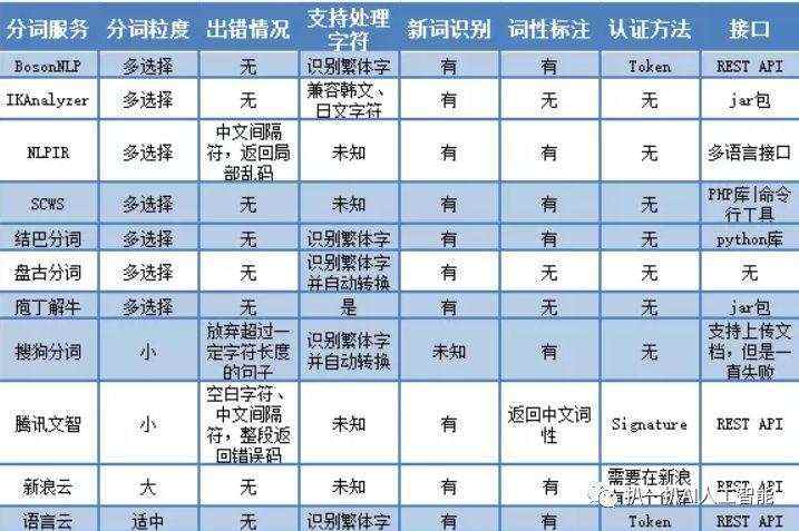 中文分词技术小结、几大分词引擎的介绍与比较