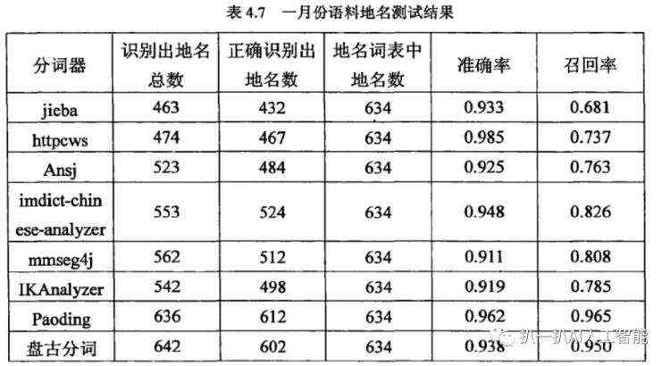 中文分词技术小结、几大分词引擎的介绍与比较