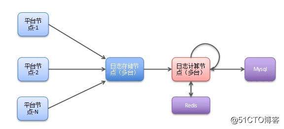 如何打造100亿SDK累计覆盖量的大数据系统