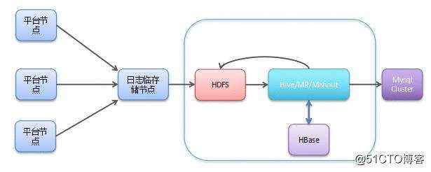 如何打造100亿SDK累计覆盖量的大数据系统