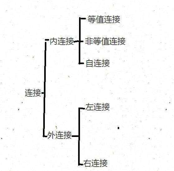 SQL 连接详解与应用