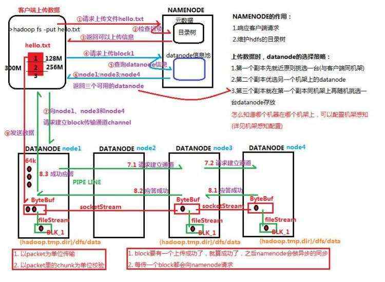 开发笔记:Hadoop — HDFS的概念原理及基本操作