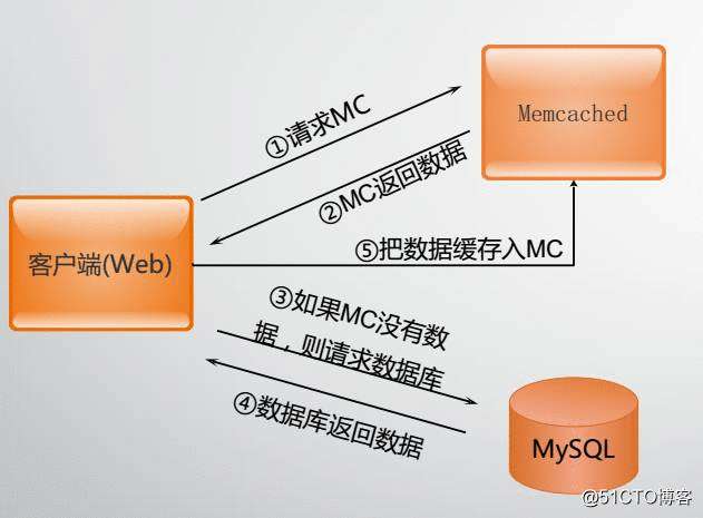 Centos 7 memcached настройка