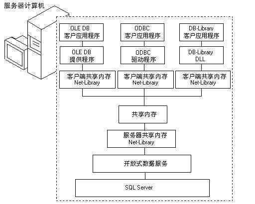 网络通信_SQL Server网络通信架构