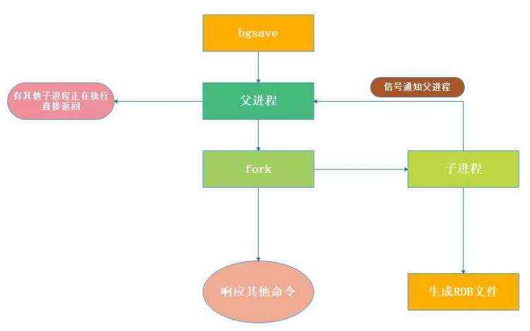 开发笔记:Redis数据库——Redis高可用持久化及性能管理