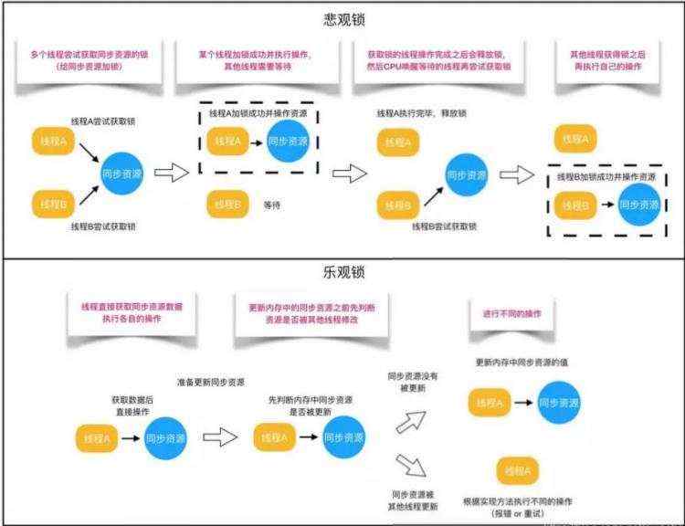 乐观锁_乐观锁 VS 悲观锁