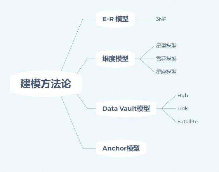 领域建模_数据仓库常见建模方法与大数据领域建模实例综述