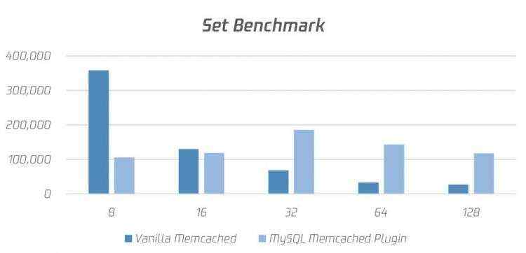 刚刚，MySQL 战胜了老大哥 Memcached！