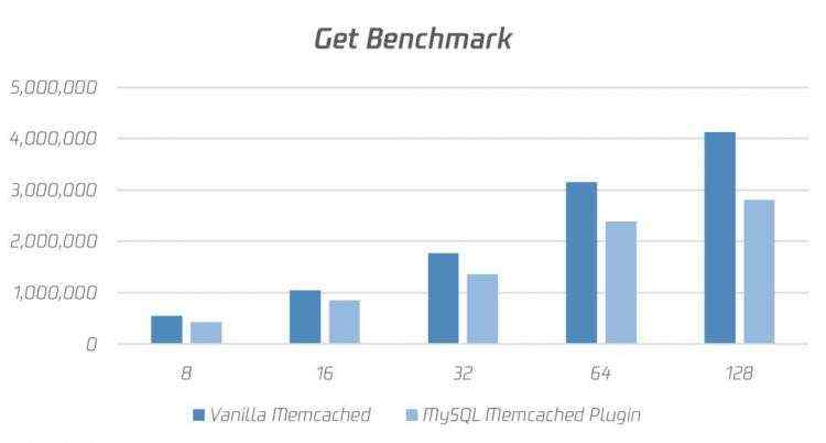 刚刚，MySQL 战胜了老大哥 Memcached！