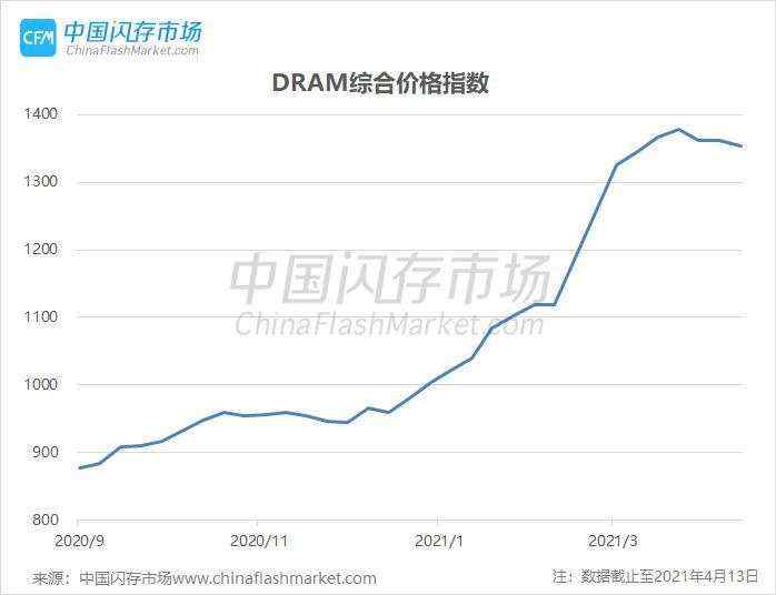 内存条市场因挖矿热潮波动显著，渠道价格上扬，SSD市场反应如何？