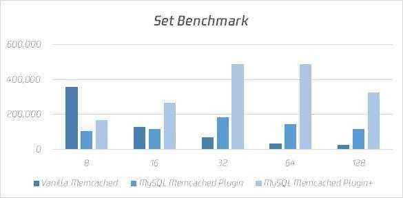 刚刚，MySQL 战胜了老大哥 Memcached！