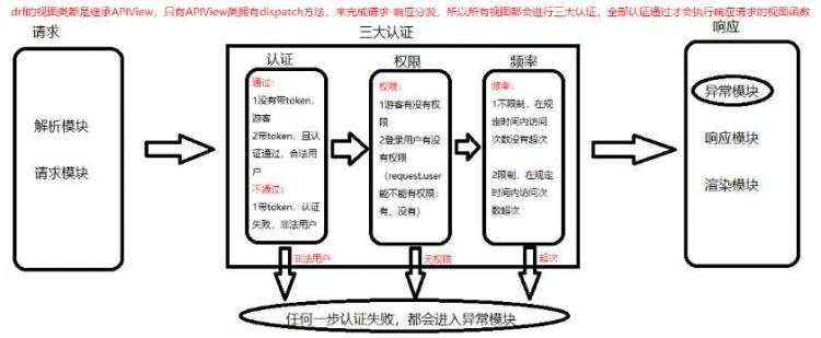 开发笔记:drfjwt认证组件权限组件频率组件的使用