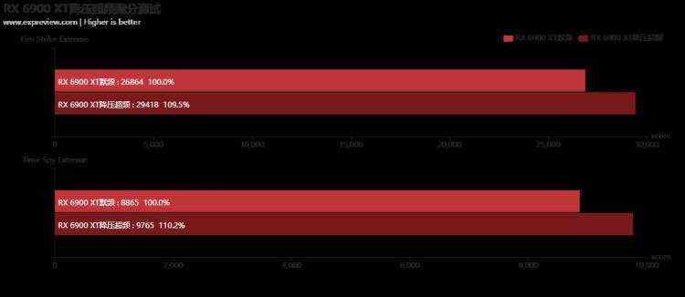 Radeon RX 6900 XT天梯榜首发评测：收放自如，RDNA 2能耗比王者