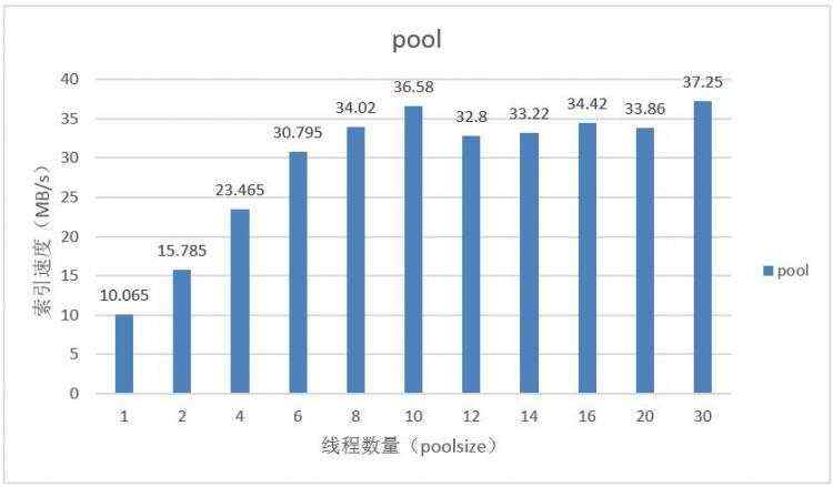 多索引下的Lucene性能优化