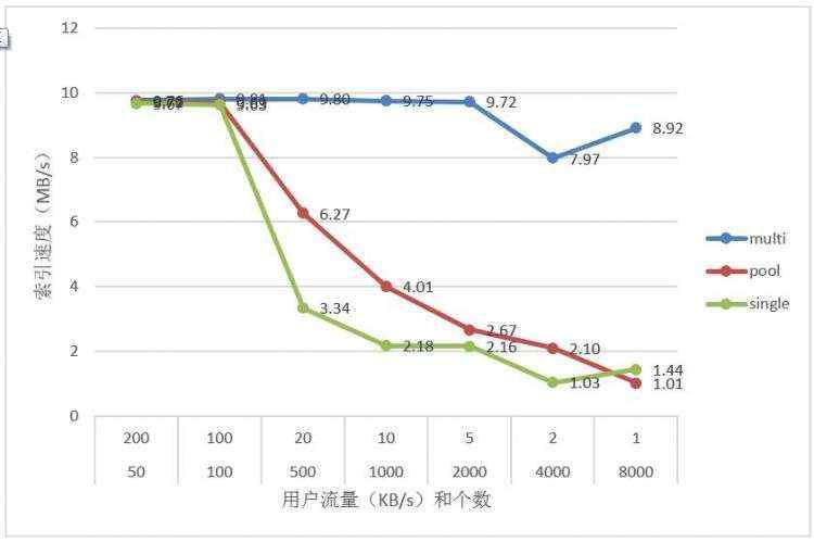 多索引下的Lucene性能优化