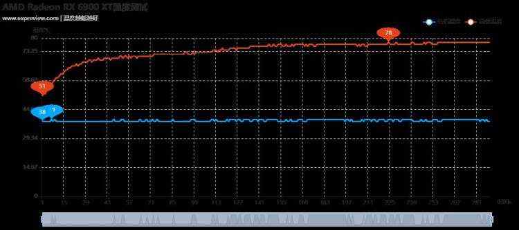 Radeon RX 6900 XT天梯榜首发评测：收放自如，RDNA 2能耗比王者