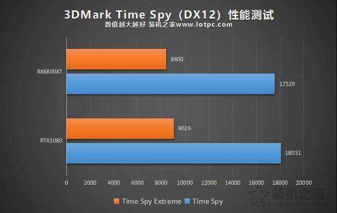 性能对比_RTX3080和RX6800XT谁更强？RX6800XT和RTX3080性能对比评测