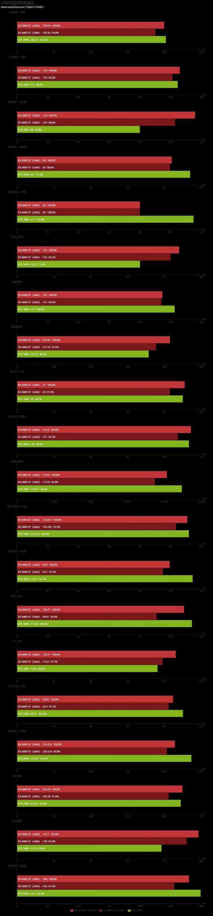 Radeon RX 6900 XT天梯榜首发评测：收放自如，RDNA 2能耗比王者