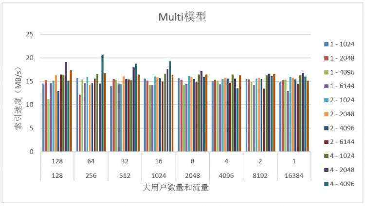 多索引下的Lucene性能优化