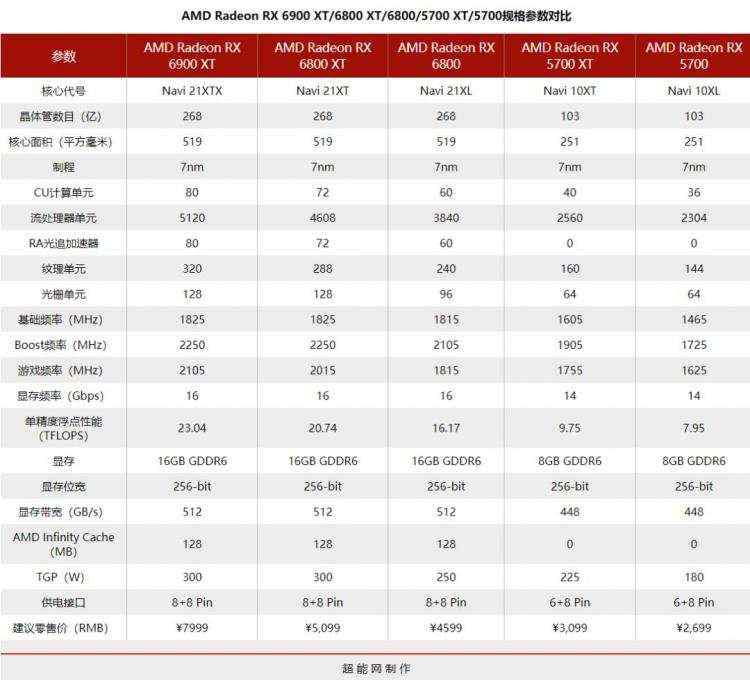 Radeon RX 6900 XT天梯榜首发评测：收放自如，RDNA 2能耗比王者