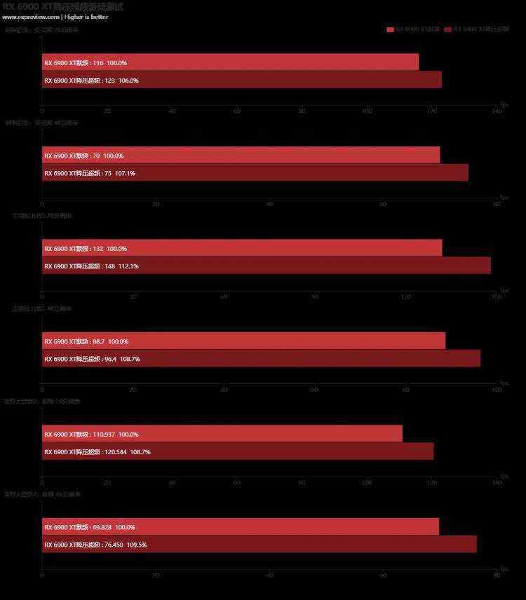 Radeon RX 6900 XT天梯榜首发评测：收放自如，RDNA 2能耗比王者