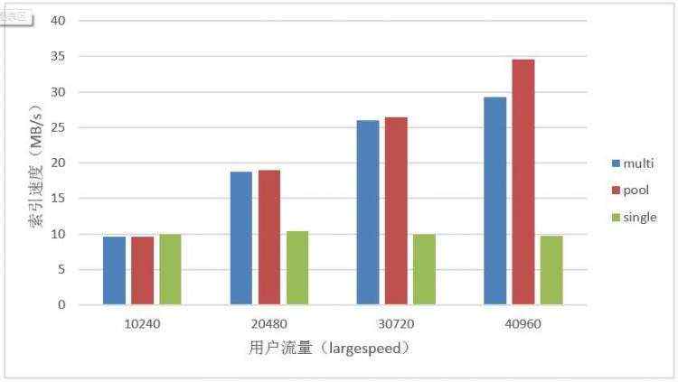 多索引下的Lucene性能优化