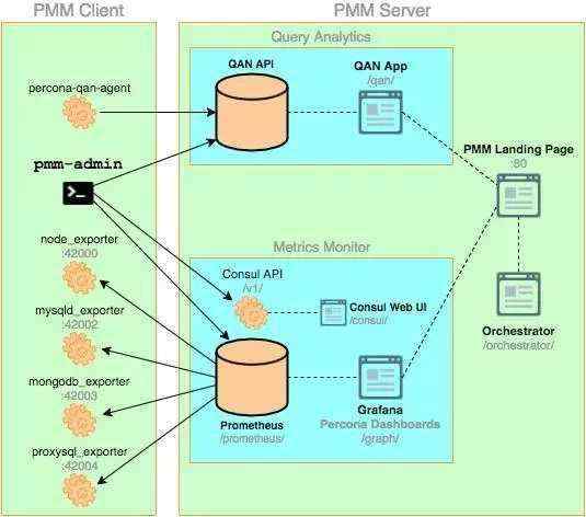 Percona Monitoring and Management (PMM)安装使用