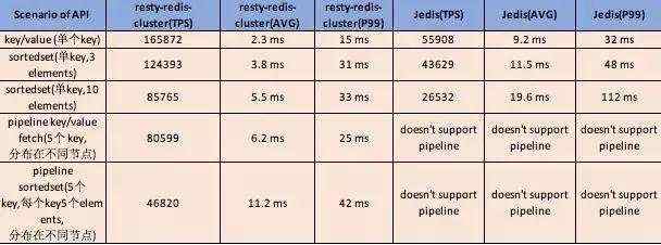 技术|Resty-redis-cluster: 基于Openresty构建的rediscluster客户端