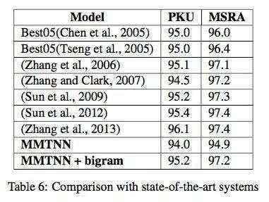 中文分词调研：任何声称在PKU上拿到97%以上所谓“准确率”的说法，可信度都不高！