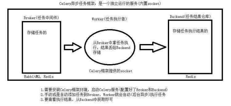 开发笔记:1.10 Celery