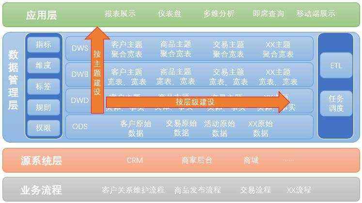 如何搭建一个数据仓库