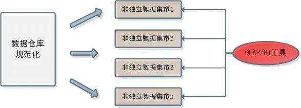 开发笔记:数据仓库的ETLOLAP和BI应用