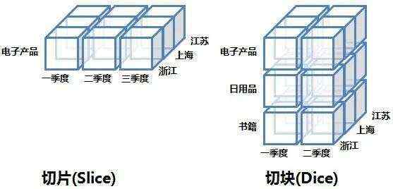 数据仓库的ETL、OLAP和BI应用