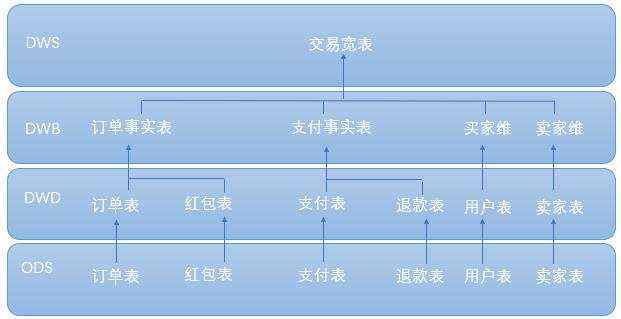 手把手教你如何搭建一个数据仓库