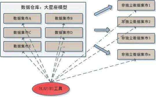 数据仓库的ETL、OLAP和BI应用