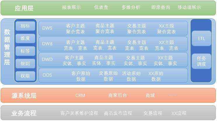 数据仓库_手把手教你如何搭建一个数据仓库