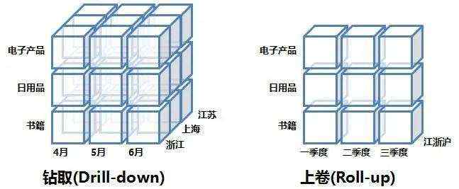 数据仓库的ETL、OLAP和BI应用