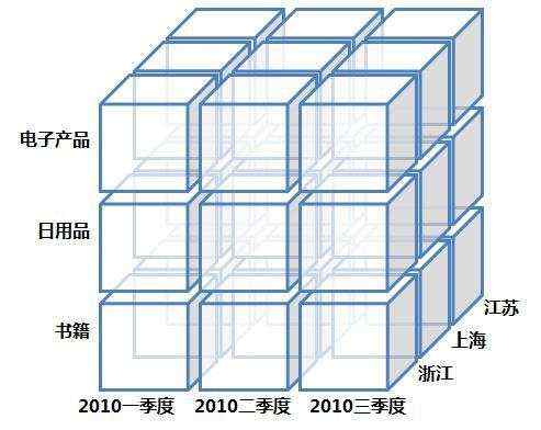 数据仓库的ETL、OLAP和BI应用