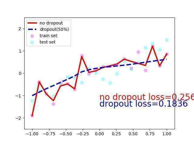 【专知-PyTorch手把手深度学习教程05】Dropout快速理解与PyTorch实现: 图文+代码