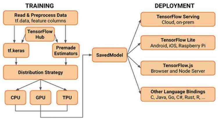 上线俩月，TensorFlow 2.0被吐槽太难用，网友：看看人家PyTorch