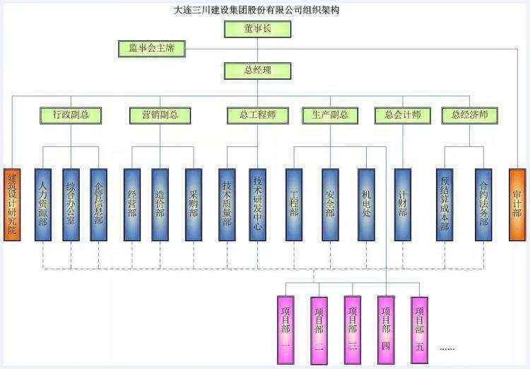 大连三川集团的综合项目管理+BIM信息化应用实践