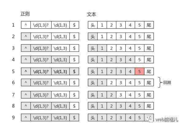 正则表达式回溯法原理