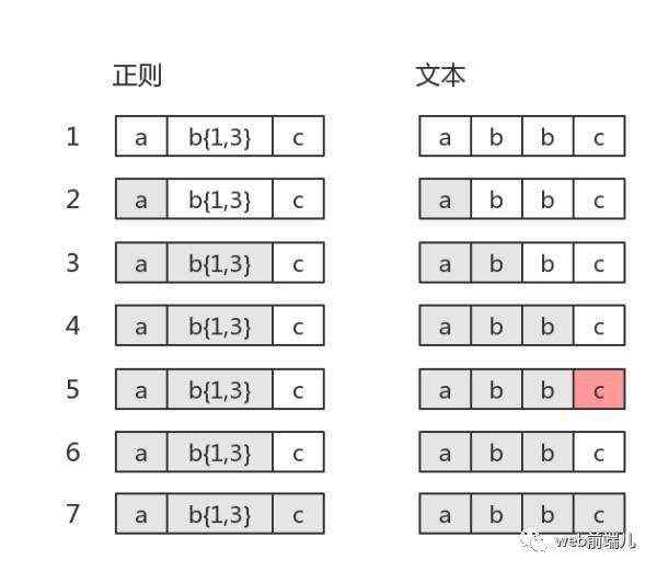 正则表达式回溯法原理